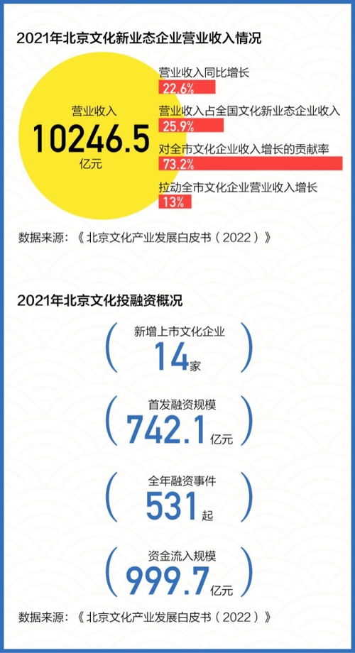 數(shù)讀 連續(xù)六年位居全國第一，揭秘北京文化產(chǎn)業(yè)如何創(chuàng)新發(fā)展數(shù)字文化創(chuàng)意內(nèi)容應(yīng)用服務(wù)