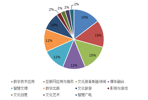 中國人民大學 國家文化和科技融合示范基地的七大特征與趨勢——數字文化創意內容應用服務